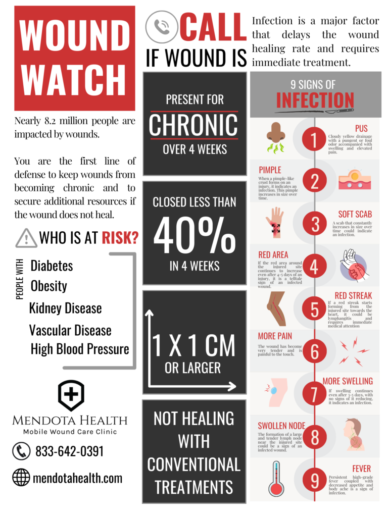 Infographic of the 9 signs of a wound infection.